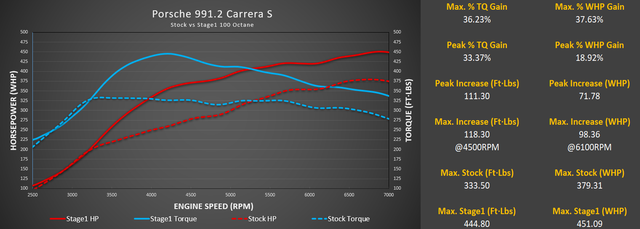 M-Tuner Suite with Live Map Switching for Porsche 991.2 Carrera S / 4S