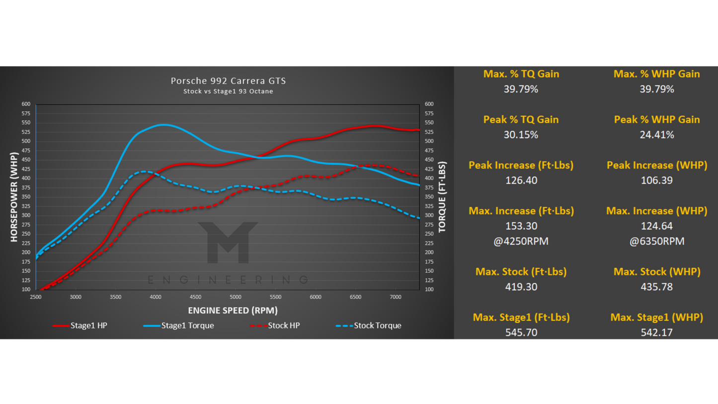M-Tuner Suite for Porsche 992.1 Carrera Base / T / S / 4 / 4S / GTS / 4GTS / Dakar