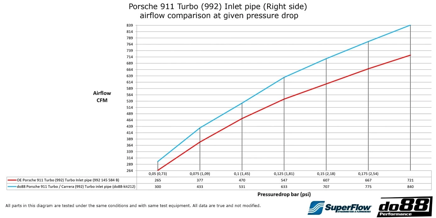 Porsche 911 Carrera (992) "Turbo Inlet Hoses", OE/do88 66mm airbox