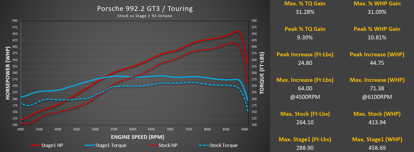 Porsche 992.2 GT3 / GT3 Touring ECU Tuning with Live Map Switching