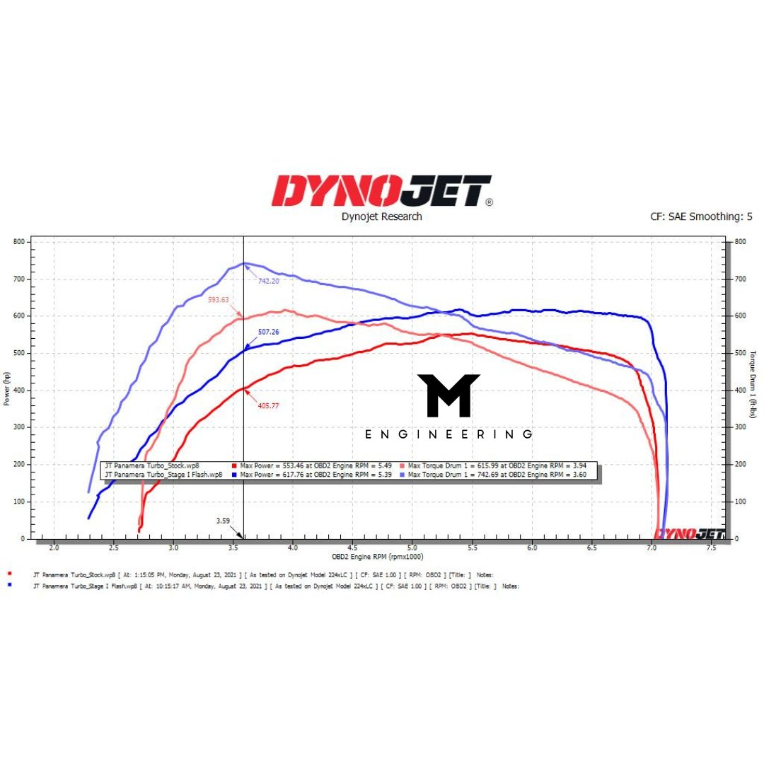 Porsche Panamera 971 Base / S / GTS / Turbo / Turbo S ECU Tune