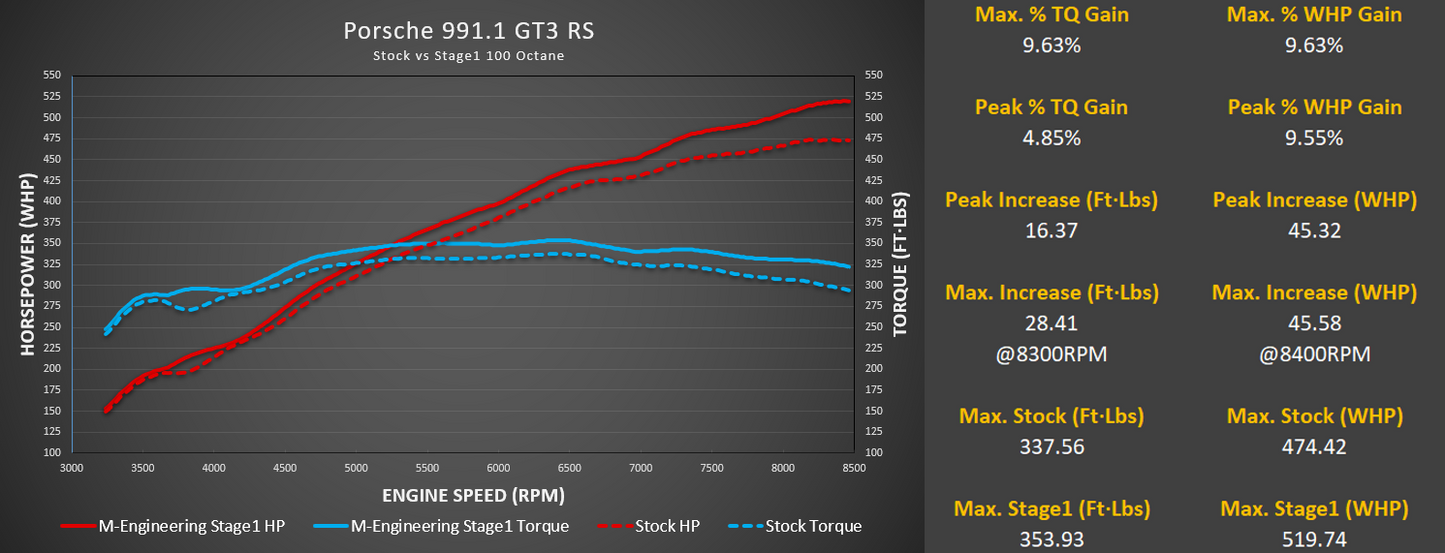 Porsche 991.1 GT3 / GT3 RS ECU Tuning
