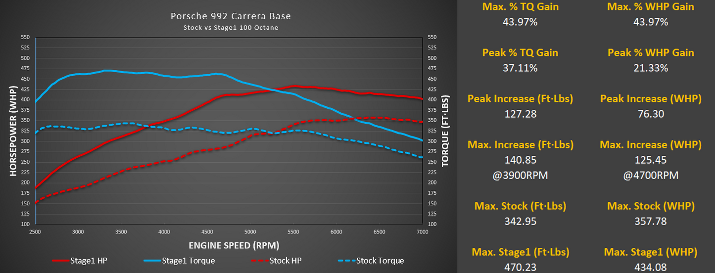 M-Tuner Suite for Porsche 992.1 Carrera Base / T / S / 4 / 4S / GTS / 4GTS / Dakar