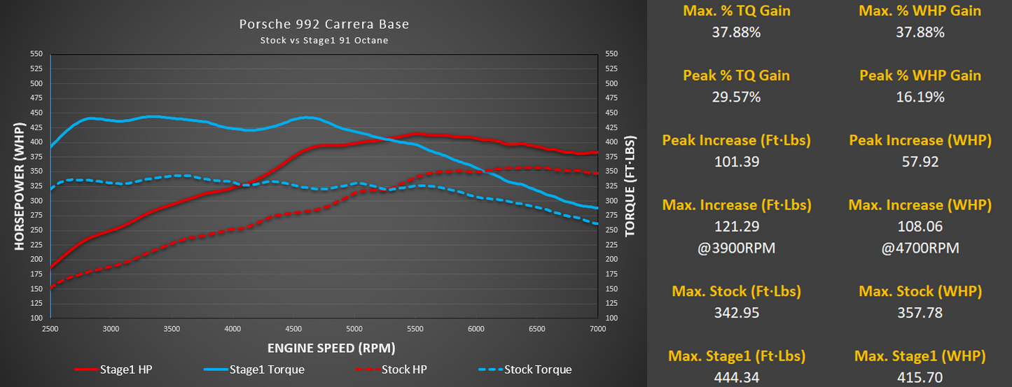 M-Tuner Suite for Porsche 992.1 Carrera Base / T / S / 4 / 4S / GTS / 4GTS / Dakar