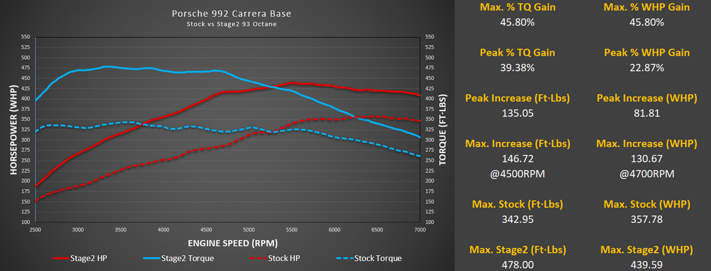 M-Tuner Suite for Porsche 992.1 Carrera Base / T / S / 4 / 4S / GTS / 4GTS / Dakar