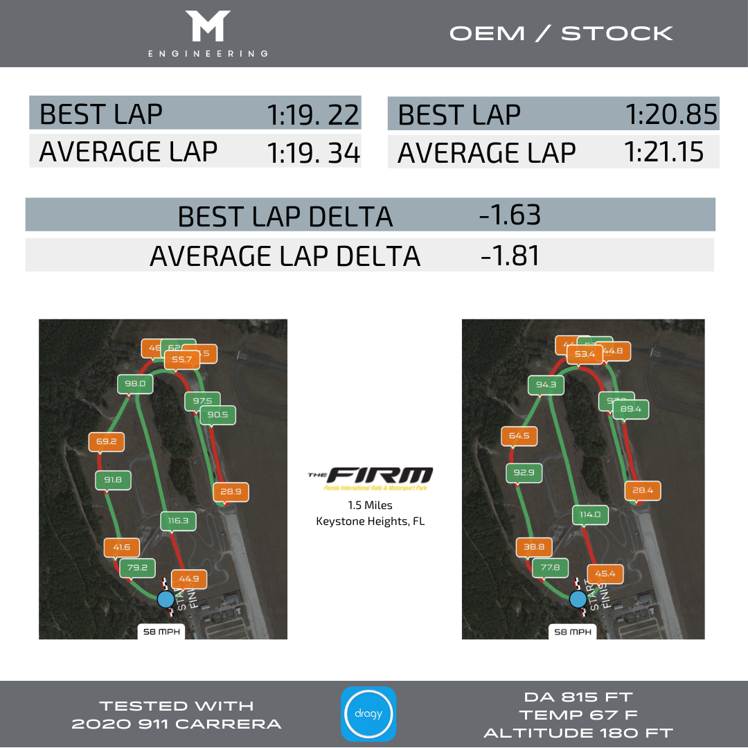 M-Tuner Suite for Porsche 992.1 Carrera Base / T / S / 4 / 4S / GTS / 4GTS / Dakar