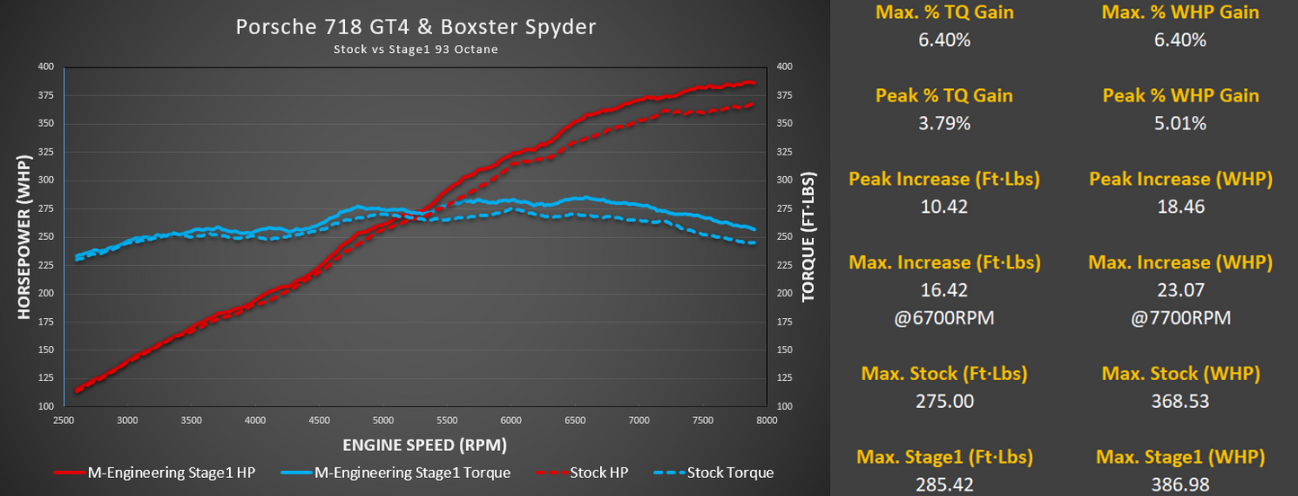 M-Tuner Suite for Porsche 718 GT4/GTS and Boxster Spyder