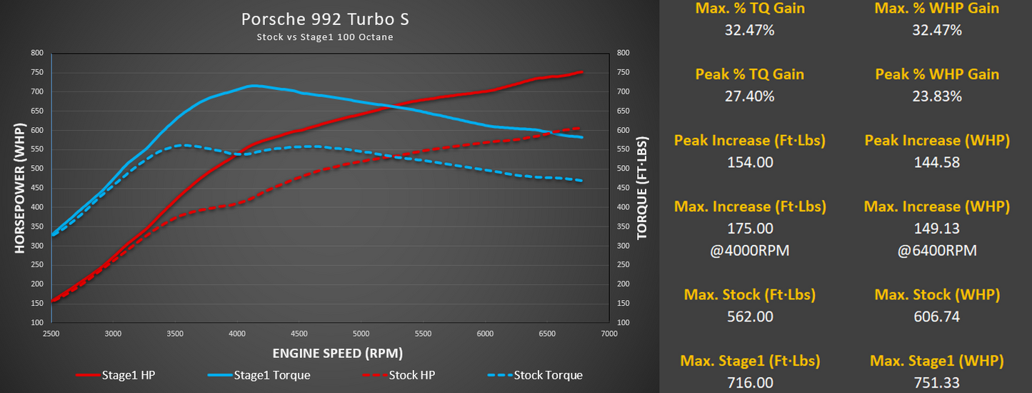 M-Tuner Suite for Porsche 992.1 Turbo Base / S