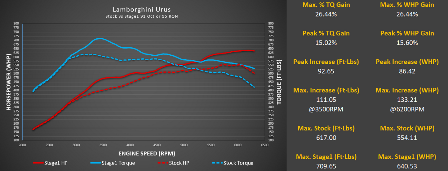 2025+ Lamborghini Urus ECU Tune
