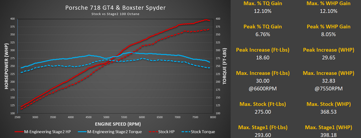 M-Tuner Suite for Porsche 718 GT4/GTS and Boxster Spyder