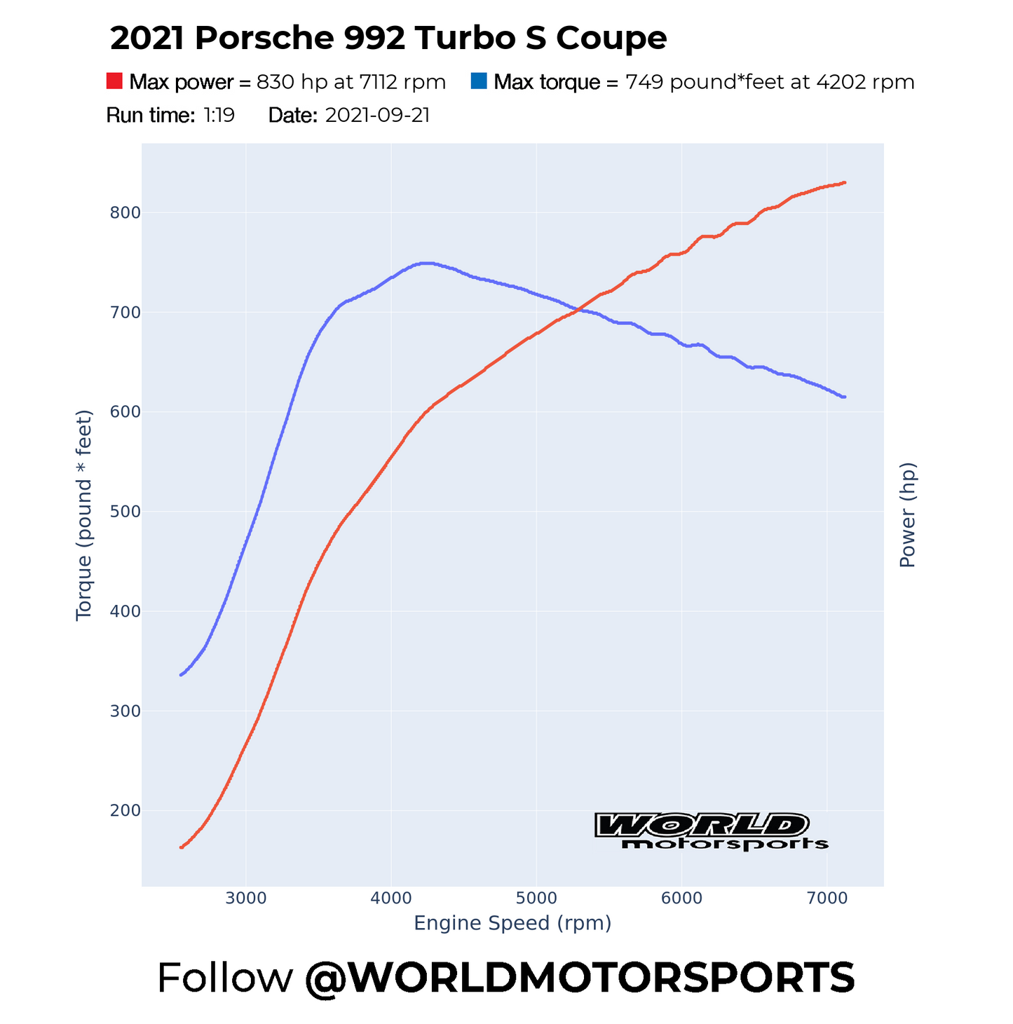 Stage 3+M Power Package for Porsche 992 Turbo / Turbo S