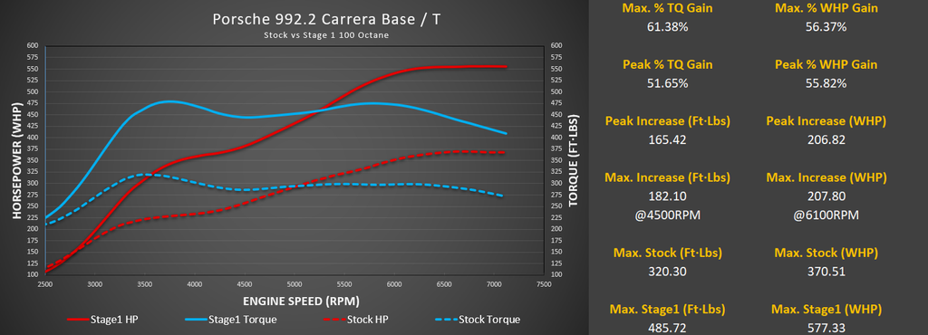 Stage 3 Cooling Package: M-Flash for Porsche 992.2 Carrera Base / T with Live Map Switching and CSF Intercooler
