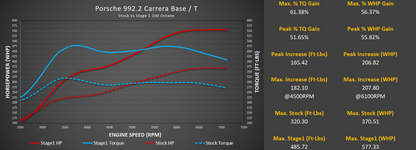 Stage 3 Cooling Package: M-Flash for Porsche 992.2 Carrera Base / T with Live Map Switching and CSF Intercooler
