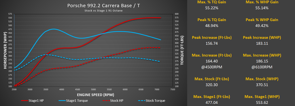 Stage 3 Cooling Package: M-Flash for Porsche 992.2 Carrera Base / T with Live Map Switching and CSF Intercooler