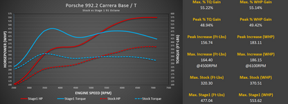 Stage 3 Cooling Package: M-Flash for Porsche 992.2 Carrera Base / T with Live Map Switching and CSF Intercooler