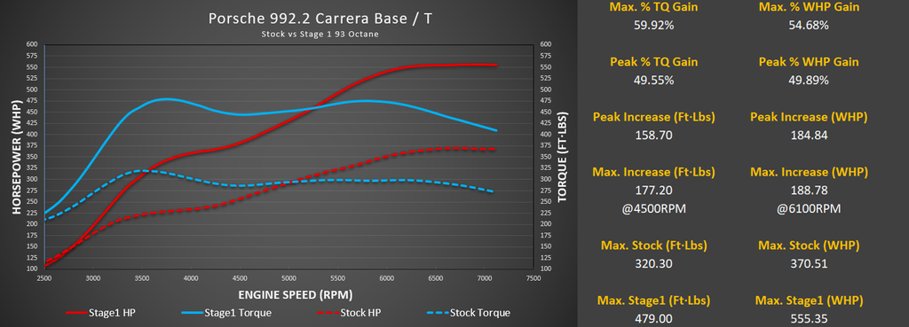Stage 3 Cooling Package: M-Flash for Porsche 992.2 Carrera Base / T with Live Map Switching and CSF Intercooler