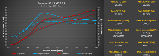 M-Tuner Suite with Live Map Switching for Porsche 991.2 GT2 RS