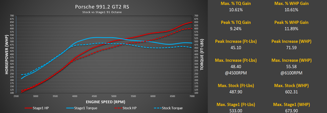 M-Tuner Suite with Live Map Switching for Porsche 991.2 GT2 RS