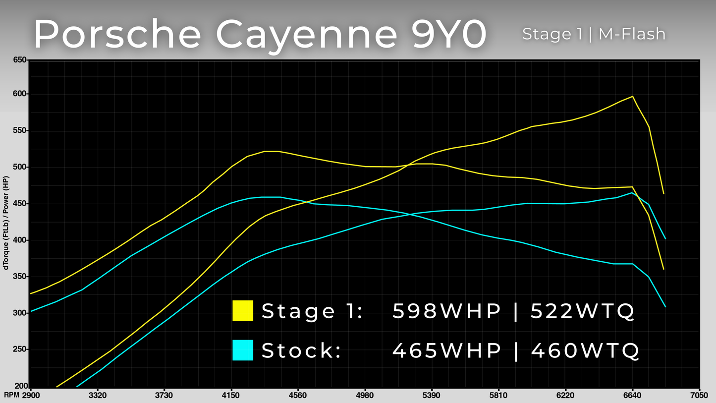 2025+ Porsche Cayenne S/GTS/Turbo/TurboGT/Turbo E-Hybrid ECU Tune