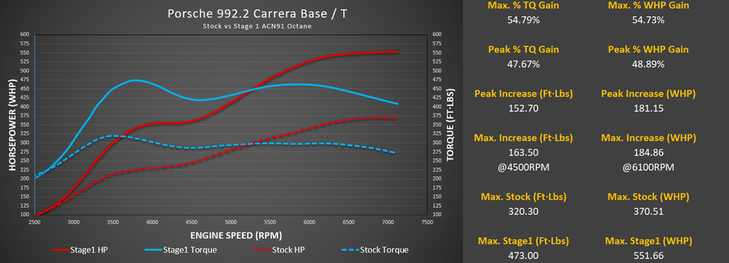 Stage 3 Cooling Package: M-Flash for Porsche 992.2 Carrera Base / T with Live Map Switching and CSF Intercooler