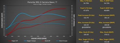 Stage 3 Cooling Package: M-Flash for Porsche 992.2 Carrera Base / T with Live Map Switching and CSF Intercooler