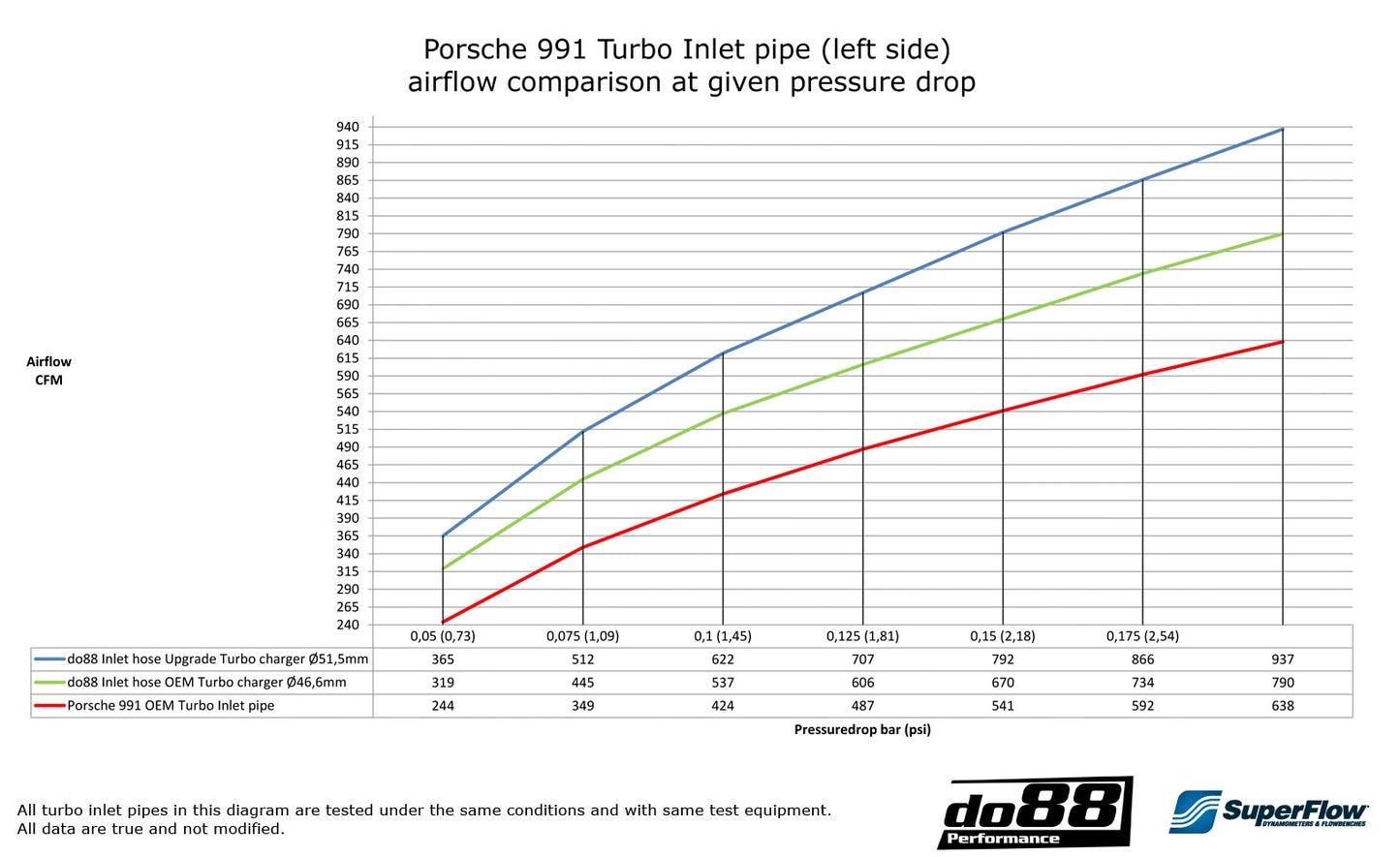 991.2 Turbo Stage 3 Calibrator's Package