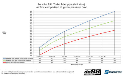 991.2 Turbo Stage 3 Calibrator's Package