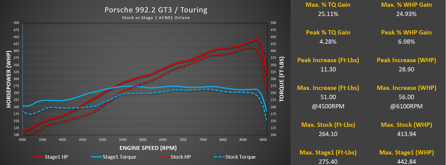 Porsche 992.2 GT3 / GT3 Touring ECU Tuning with Live Map Switching