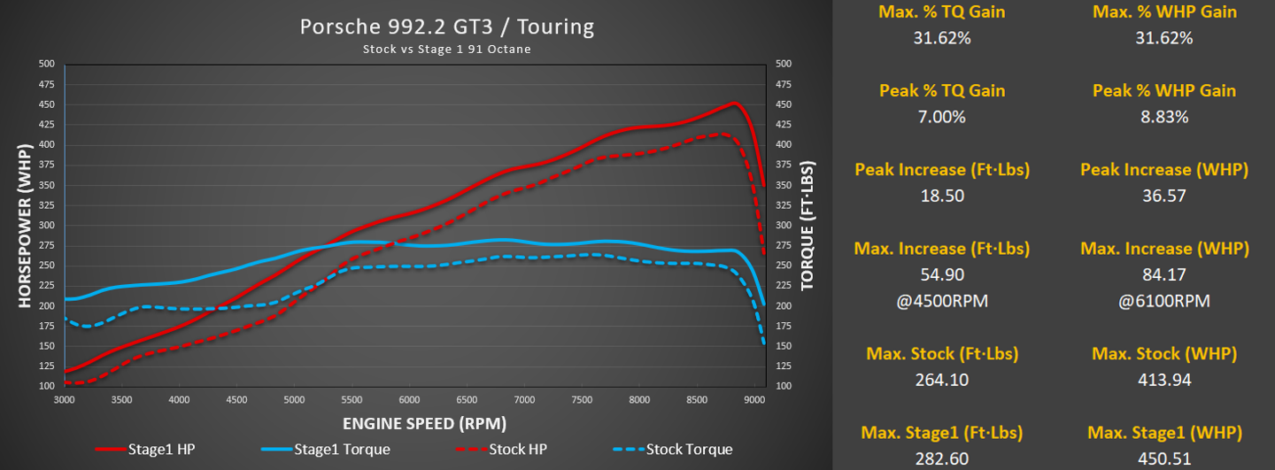 Porsche 992.2 GT3 / GT3 Touring ECU Tuning with Live Map Switching