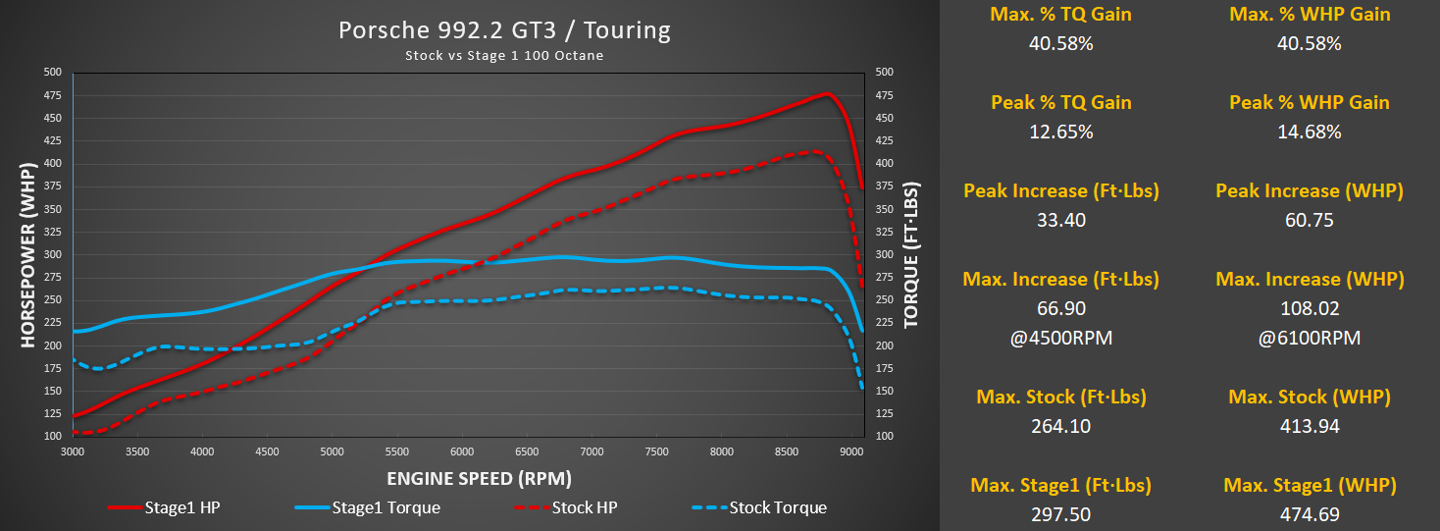 Porsche 992.2 GT3 / GT3 Touring ECU Tuning with Live Map Switching