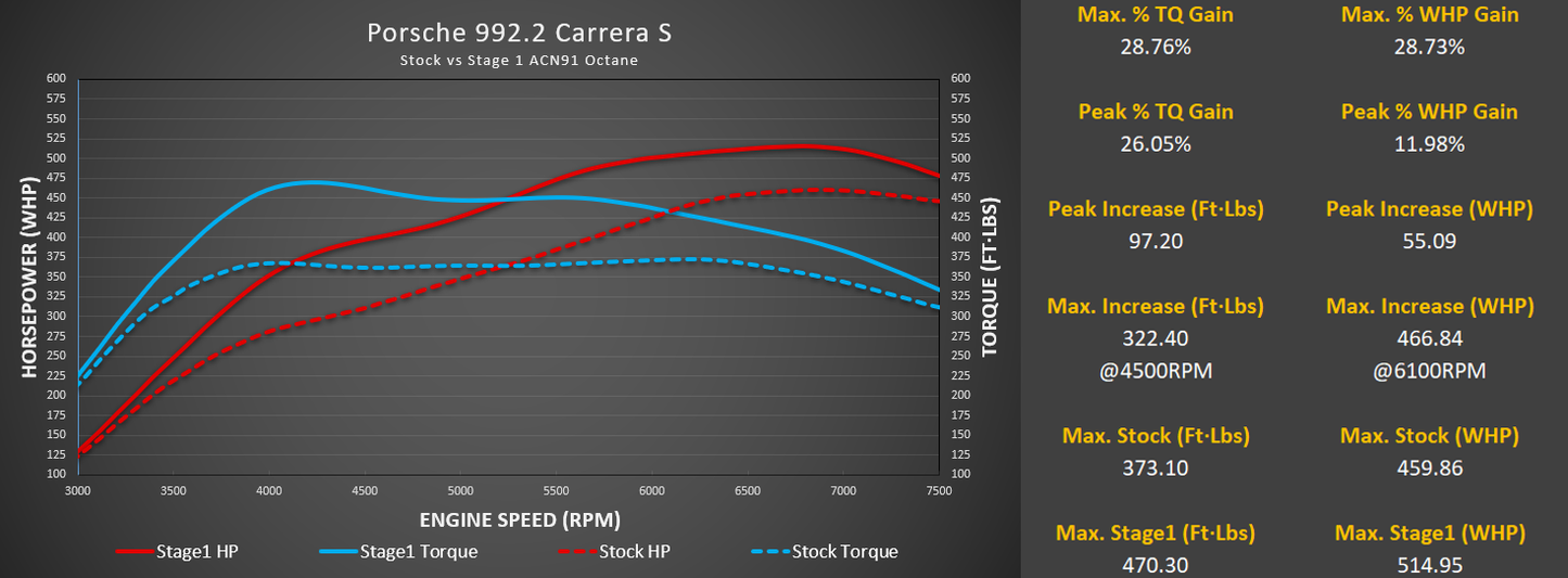 M-Flash for Porsche 992.2 Carrera Base / T / S with Live Map Switching