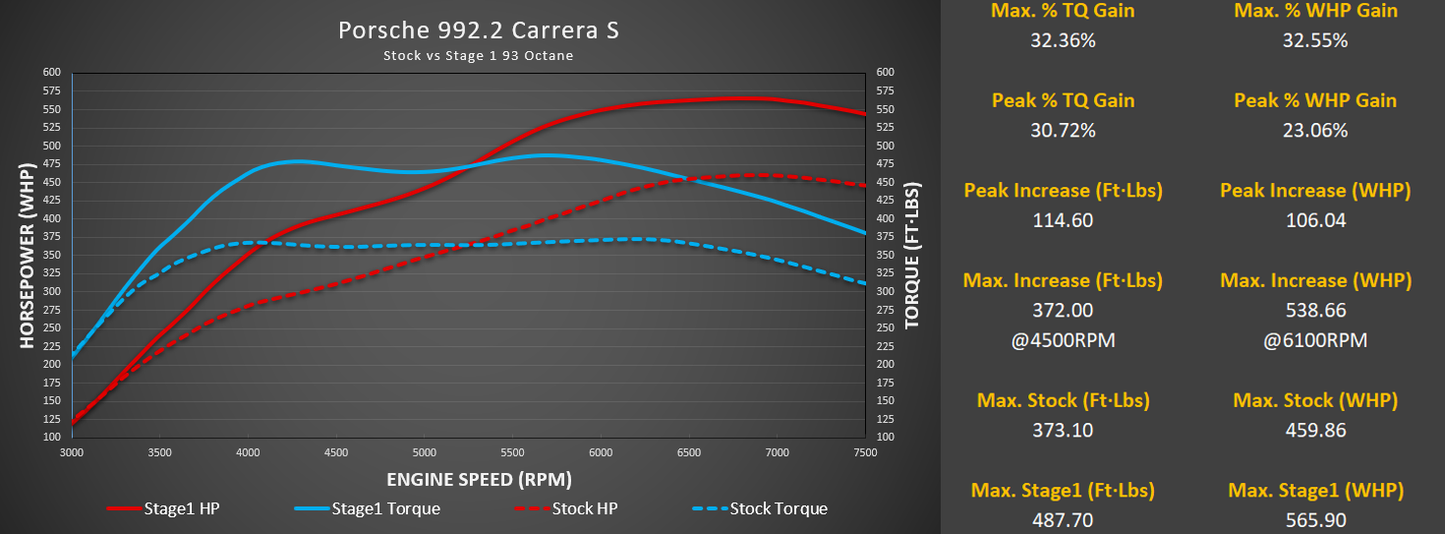 M-Flash for Porsche 992.2 Carrera Base / T / S with Live Map Switching