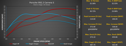 M-Flash for Porsche 992.2 Carrera Base / T / S with Live Map Switching