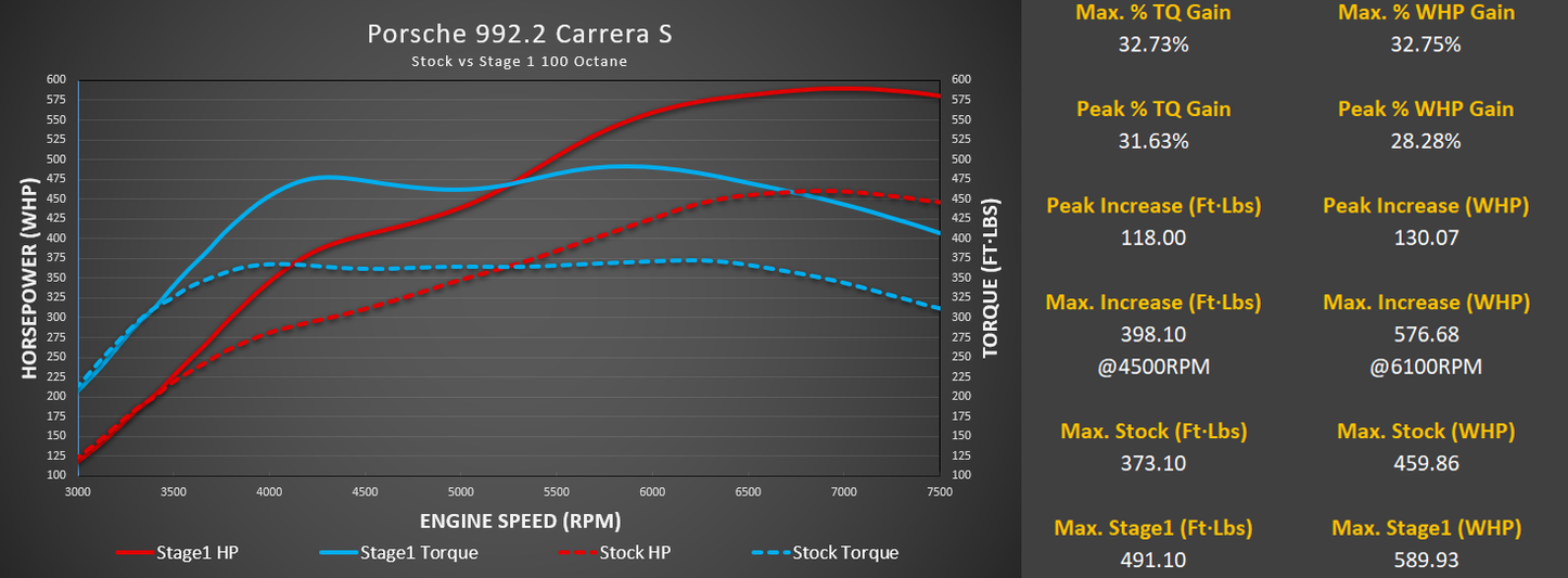 M-Flash for Porsche 992.2 Carrera Base / T / S with Live Map Switching