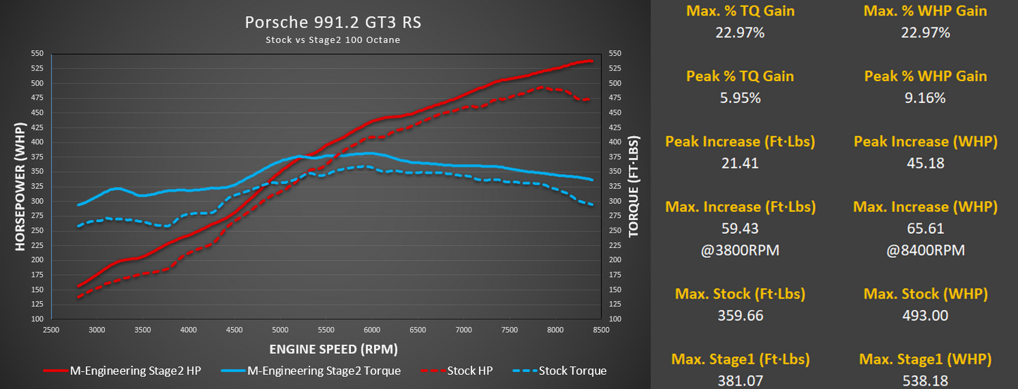 Porsche 991.2 GT3 / GT3 RS ECU Tuning