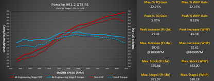 Porsche 991.2 GT3 / GT3 RS ECU Tuning