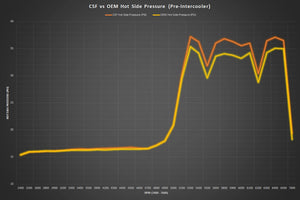 CSF Intercooler System for Ferrari 488 / Pista / F8