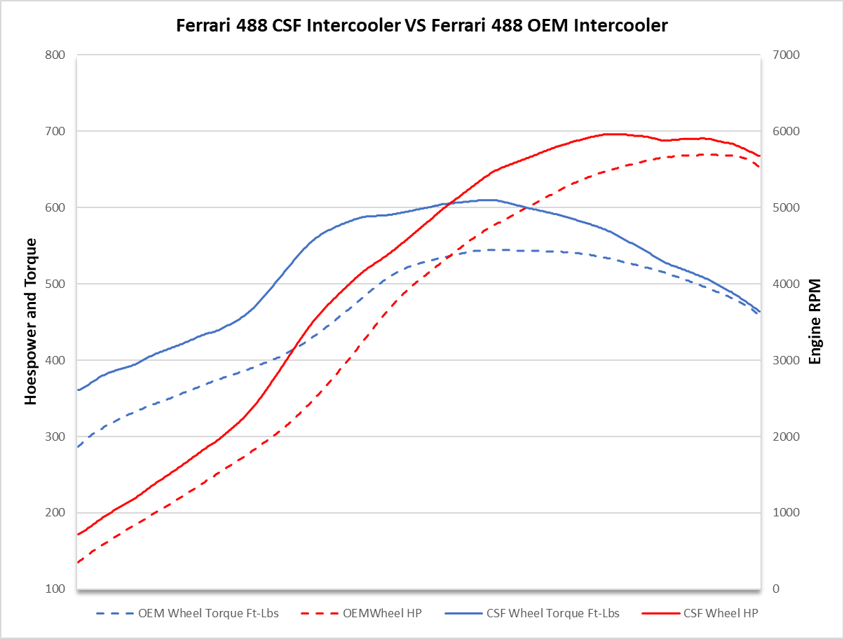 CSF Intercooler System for Ferrari 488 / Pista / F8