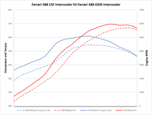 CSF Intercooler System for Ferrari 488 / Pista / F8