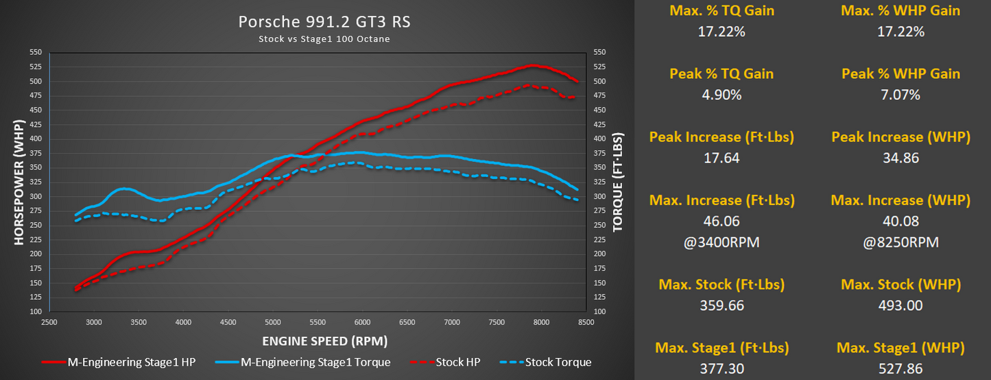 Porsche 991.2 GT3 / GT3 RS ECU Tuning