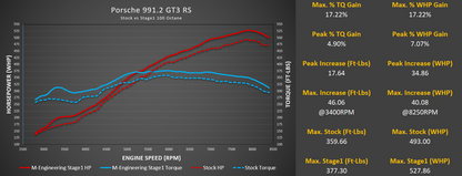 Porsche 991.2 GT3 / GT3 RS ECU Tuning
