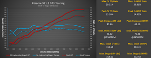 Porsche 991.2 GT3 / GT3 RS ECU Tuning
