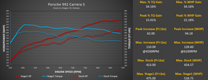 M-Tuner Suite for Porsche 992 Carrera Base / T / S / 4 / 4S / GTS / 4GTS