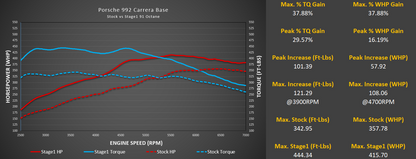 M-Tuner Suite for Porsche 992.1 Carrera Base / T / S / 4 / 4S / GTS / 4GTS / Dakar