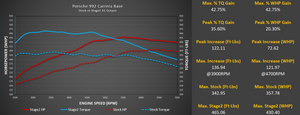 M-Tuner Suite for Porsche 992 Carrera Base / T / S / 4 / 4S / GTS / 4GTS