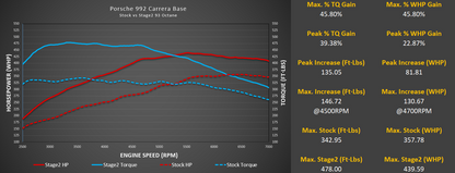 M-Tuner Suite for Porsche 992.1 Carrera Base / T / S / 4 / 4S / GTS / 4GTS / Dakar