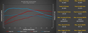 M-Tuner Suite for Porsche 992 Carrera Base / T / S / 4 / 4S / GTS / 4GTS