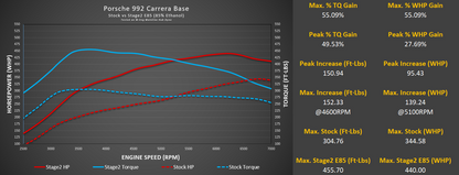 M-Tuner Suite for Porsche 992.1 Carrera Base / T / S / 4 / 4S / GTS / 4GTS / Dakar