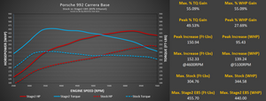 M-Tuner Suite for Porsche 992 Carrera Base / T / S / 4 / 4S / GTS / 4GTS