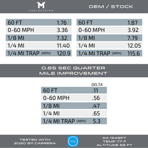M-Tuner Suite for Porsche 992 Carrera Base / T / S / 4 / 4S / GTS / 4GTS